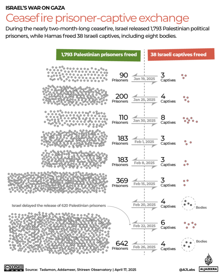 INTERACTIVE Ceasefire prisoner captive exchange 1744829408