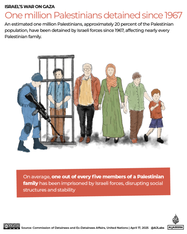 INTERACTIVE One million Palestinians detained since 1967 1744829420