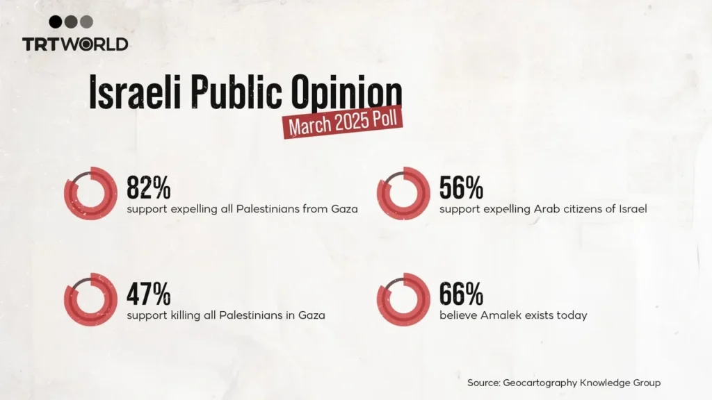 „Töröljük ki Amaleket”: Közvélemény-kutatás szerint Izrael tömegesen támogatja a palesztinok kiutasítását és népirtását. 5 2605 02 CSM