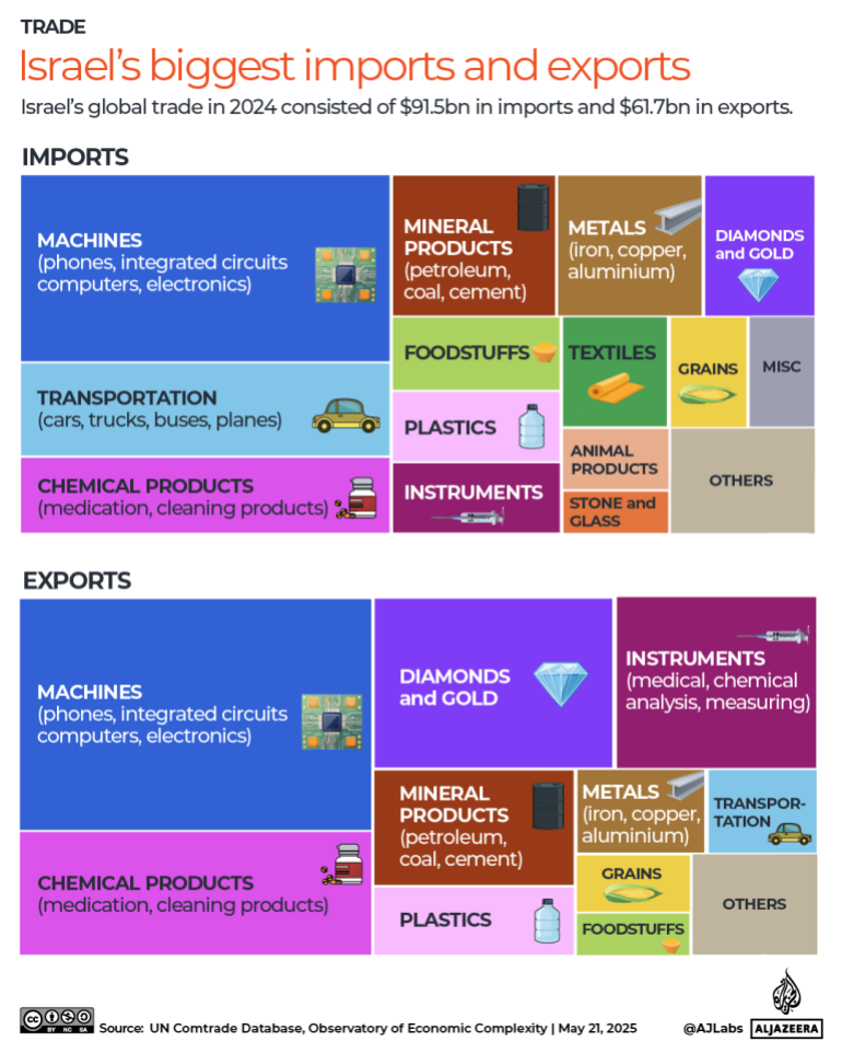 Mely országok kereskednek a legtöbbet Izraellel, és mit vásárolnak és adnak el? 5 INTERACTIVE Israel biggest imports and exports trade products economy 1747836065