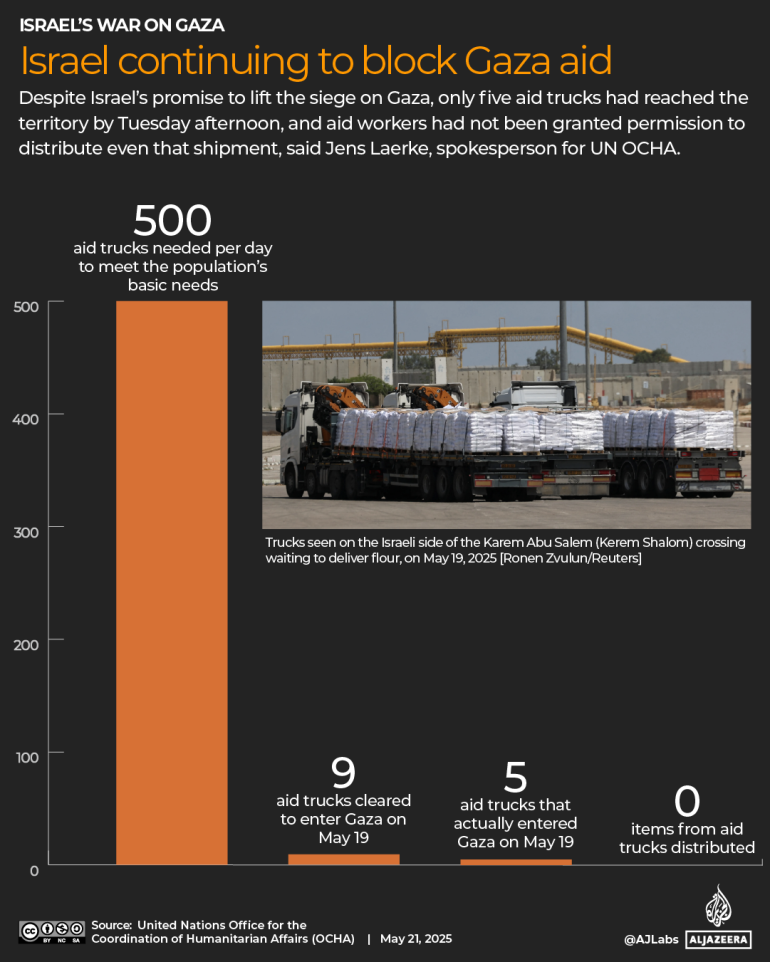 INTERACTIVE Israel blocking food aid trucks enter gaza 1747812186