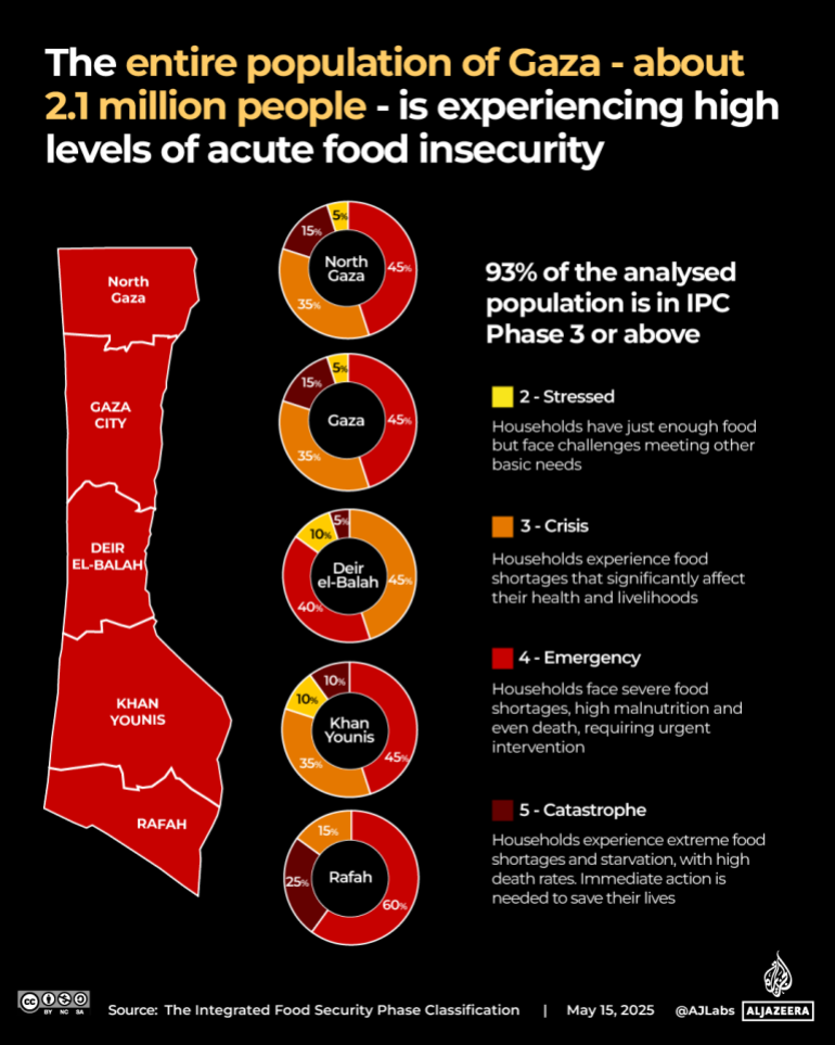 Mi az éhínség, és miért fenyegeti Gázát, hogy hamarosan eléri? 11 Interactive Gaza food IPC report May13 2025 05 1747298369
