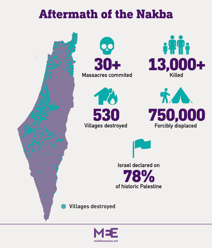 Nakba: A palesztin katasztrófa, magyarázat 5 Nakba aftermath graph mee 2023 1