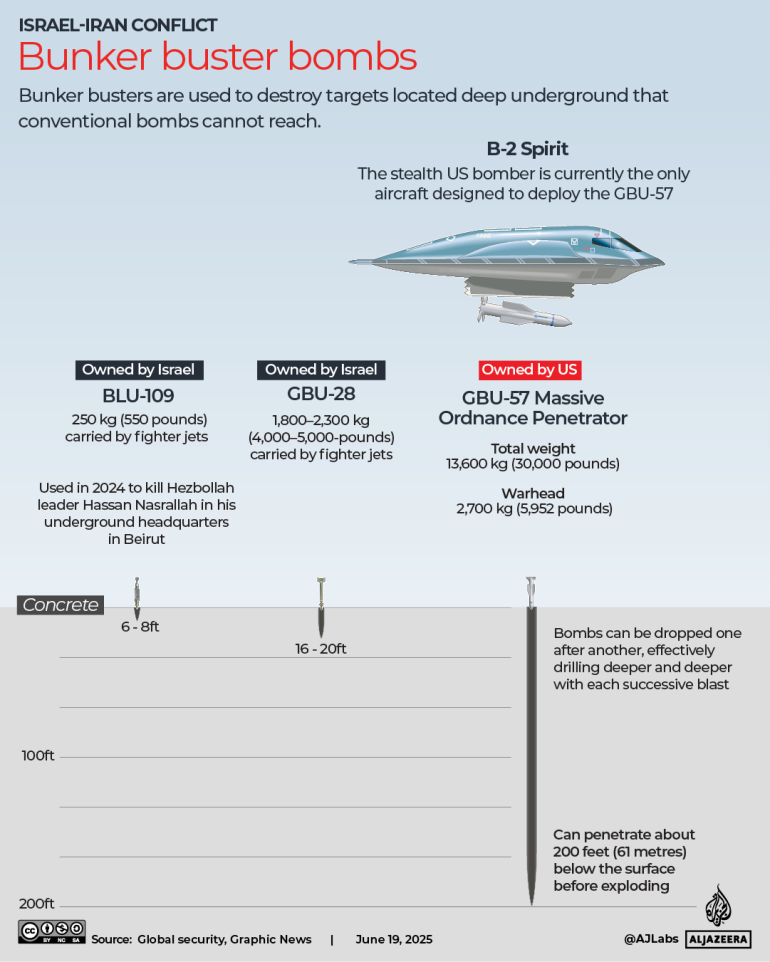 Miért akarja Izrael, hogy amerikai bunkerrombolók támadják Irán Fordow atomlétesítményét?Az Egyesült Államok B-2 lopakodó bombázója jelenleg az egyetlen repülőgép, amelyet a GBU-57 bunkerromboló bombák bevetésére terveztek. 5 INTERACTIVE Bunker buster bombs JUNE16 2025 1750307369
