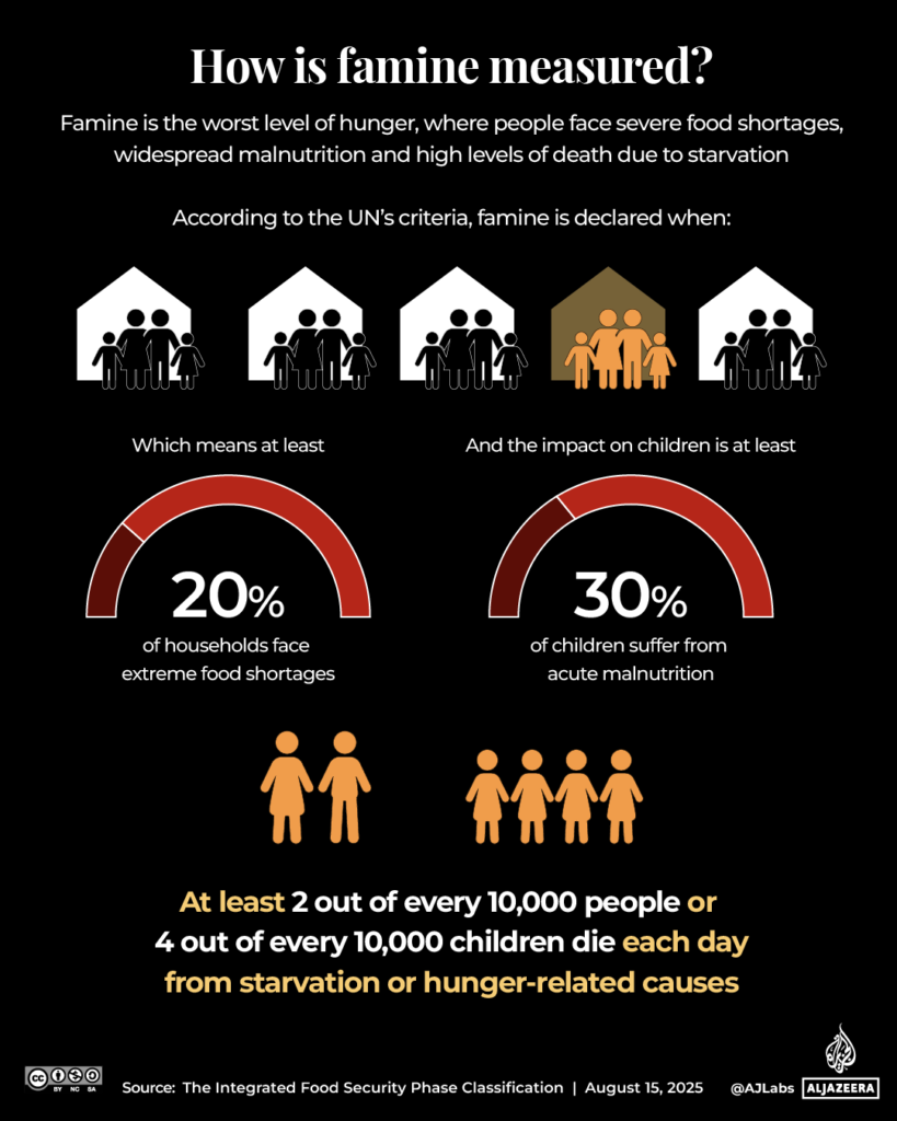 INTERACTIVE Gaza famine tracker Aug14 2025 Gaza Trackers copy 3 1755335312 1