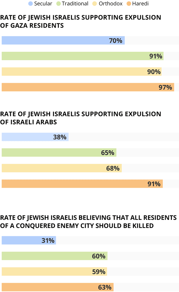 Közvélemény-kutatás: Az izraeliek 82%-a ki akar űzni a palesztinokat Gázából; 47%-uk minden férfit, nőt és gyermeket meg akar ölni 5 poll Israelis expel Palestinians Gaza kill everyone Haaretz