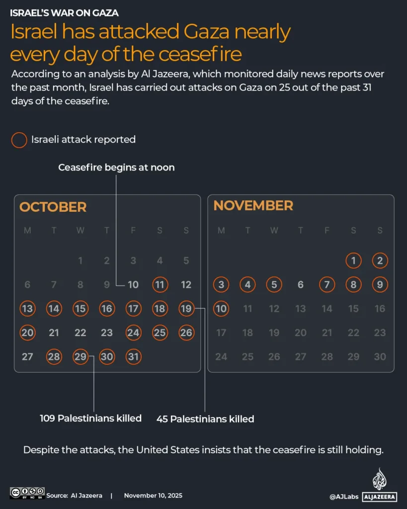 INTERACTIVE Gaza daily ceasefire Israel violate tracker calendar 1762837086